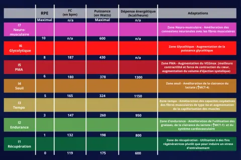 Tableau comparant les zones d'entraînement pour la course à pied : RPE, FC, puissance, dépense énergétique et adaptations. La fréquence cardiaque course varie selon l'intensité.