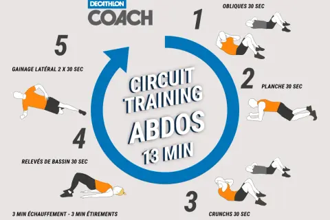 Circuit d'abdos homme : gainage, planche, relevés de bassin, crunchs. 13 minutes pour des abdos sculptés.
