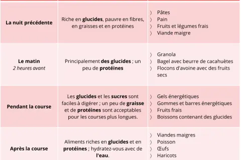Tableau des recommandations nutritionnelles pour un repas randonnée : avant, pendant et après l'effort.